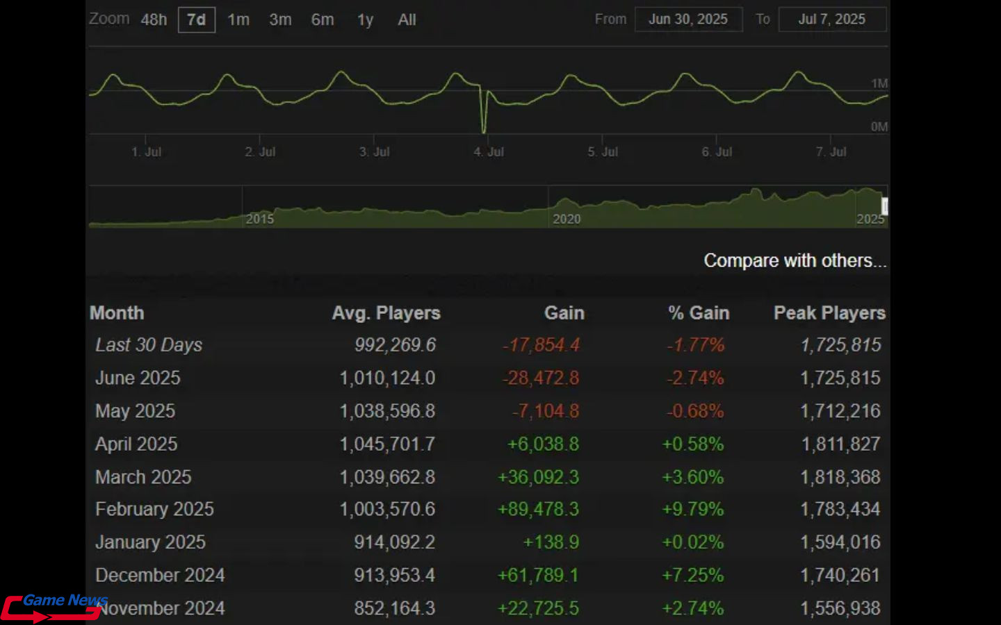 Counter-Strike 2 chỉ còn khoảng 992.000 người chơi trực tuyến mỗi ngày