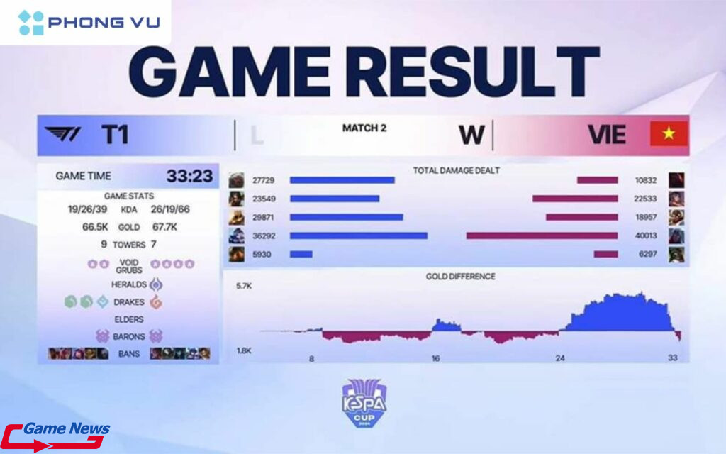 Thiếu Faker, T1 gục ngã trước LMHT Việt Nam tại KeSPA Cup 2024 1 viet nam chien thang t1 1